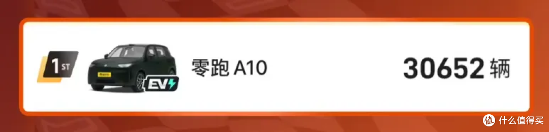 6 万多的小车月销 3 万！