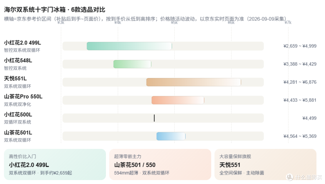 不串味的冰箱怎么选？海尔双系统6款清单