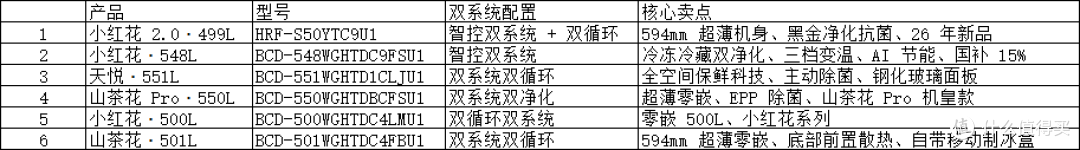 不串味的冰箱怎么选？海尔双系统6款清单