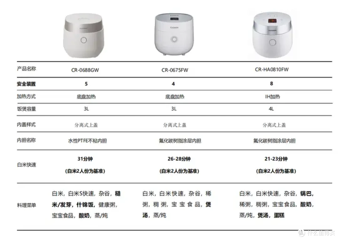 福库小年糕值得入手,高颜值搭配一键自清洁,年轻人刚需电饭煲