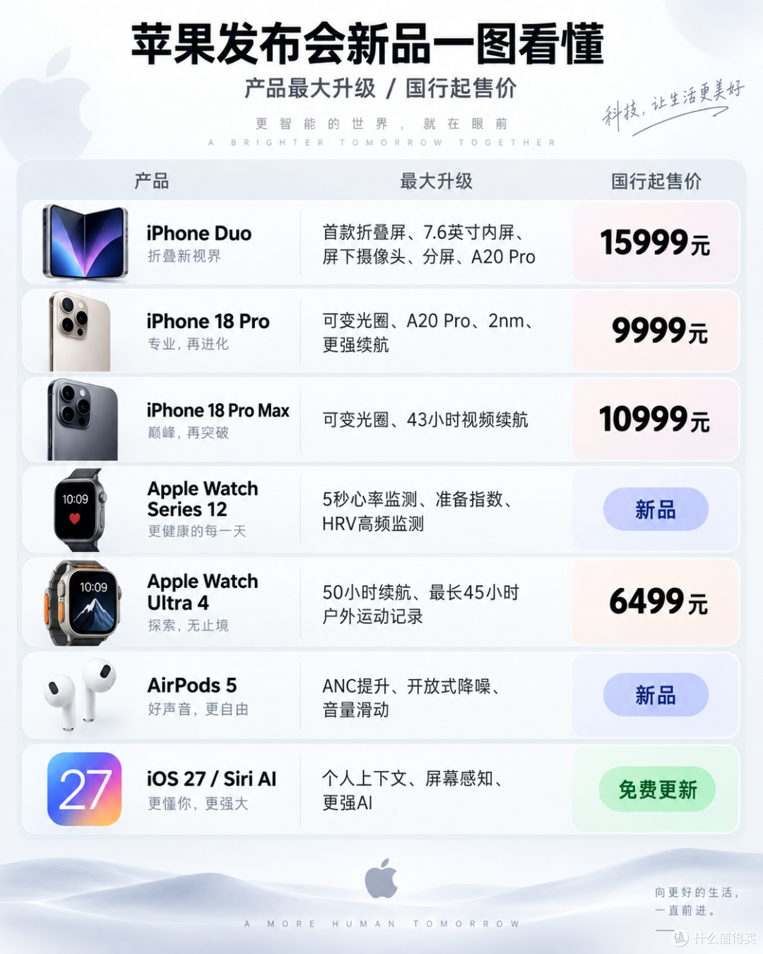 苹果这次真挤爆牙膏了!iPhone Duo、18一篇看完发布会全部新品