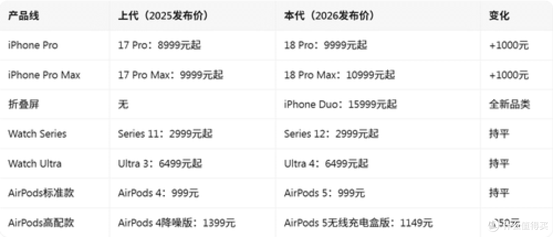 苹果秋季发布会iPhone 18 Pro系列与iPhone Duo亮相