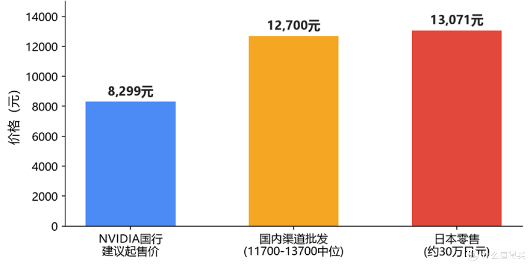 日本零售商再发显卡涨价预警:RTX 5080涨超1.3万人民币