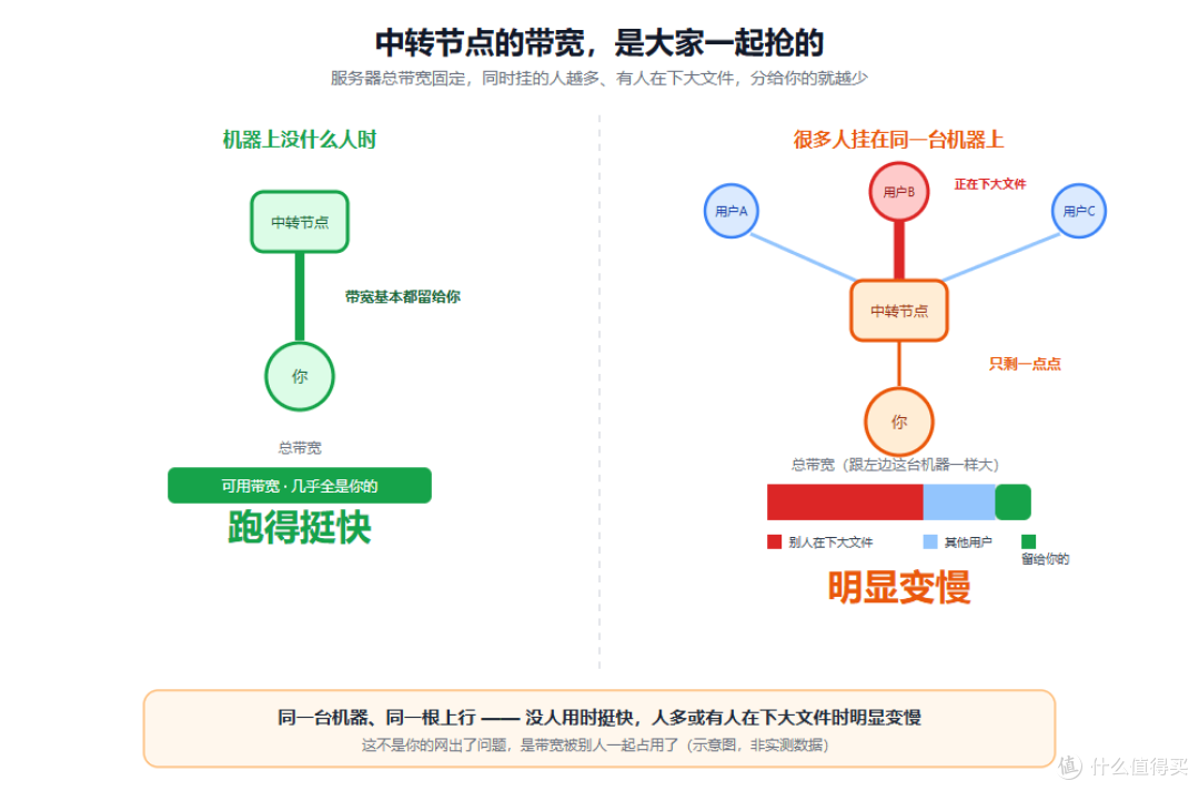 机器上没什么人时带宽基本都留给你；很多人挂在同一台中转机器上、尤其有人在下大文件时，能分给你的带宽被明显挤占