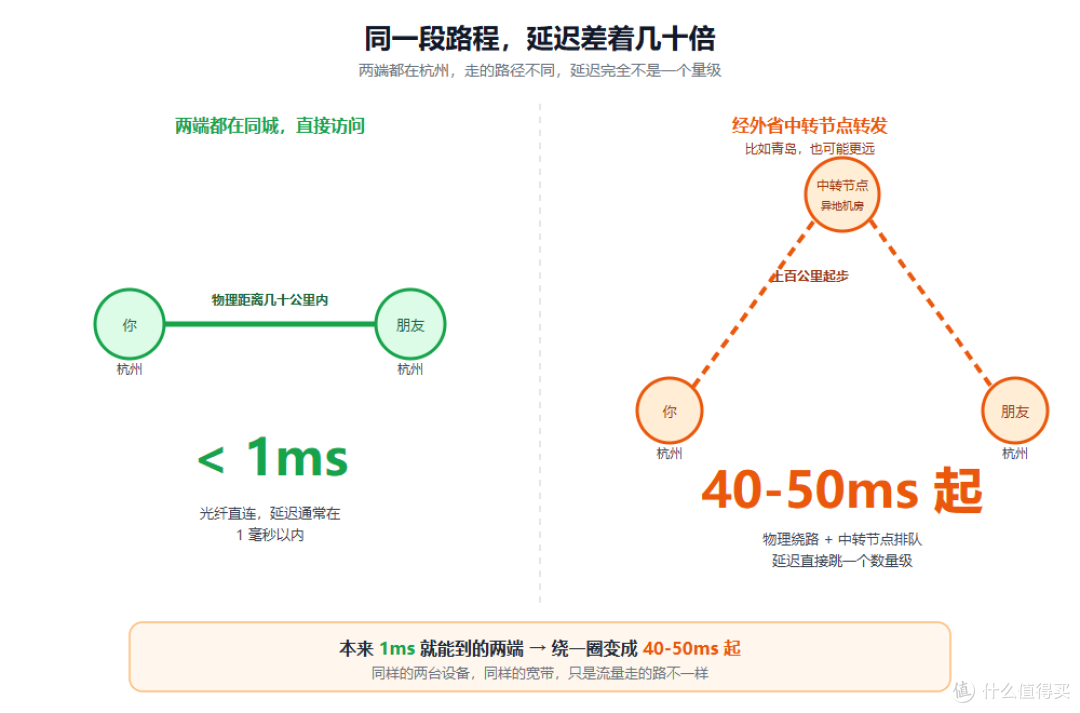 同城直接访问延迟通常在1毫秒以内，经外省中转节点转发要先绕到异地机房再折返，延迟跳到40-50毫秒起
