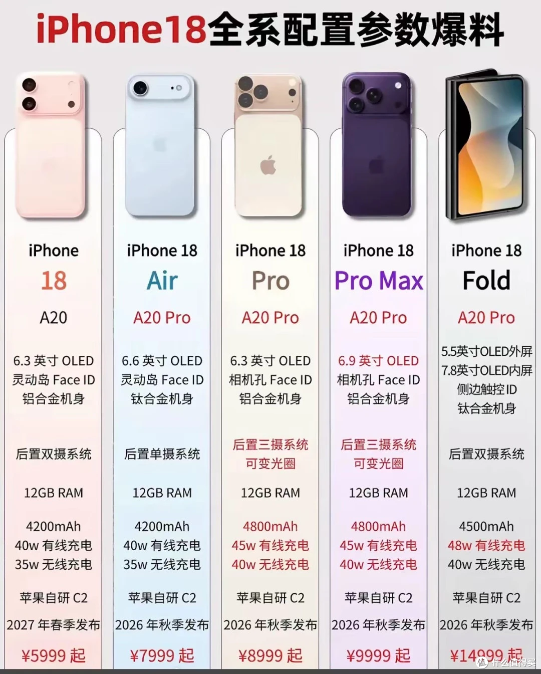 iPhone 18 Pro国行9999元起售 入门存储较17 Pro涨千元