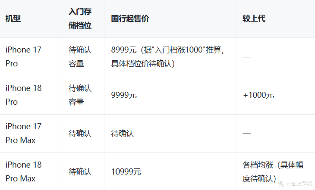 iPhone 18 Pro国行9999元起售 入门存储较17 Pro涨千元
