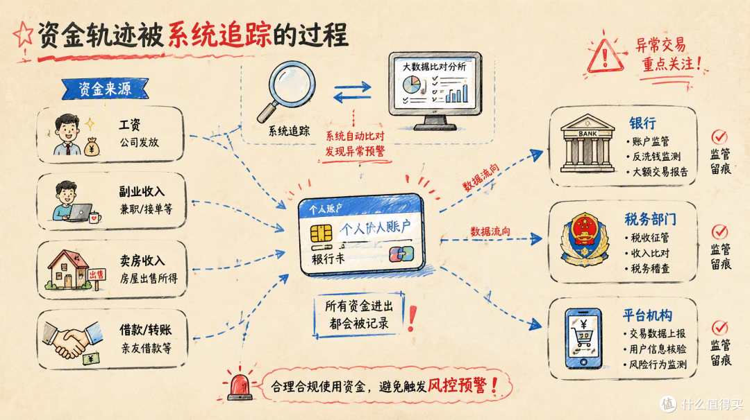 严查个人收入，超过 5 万就被查？别慌，这5类才是高风险人群