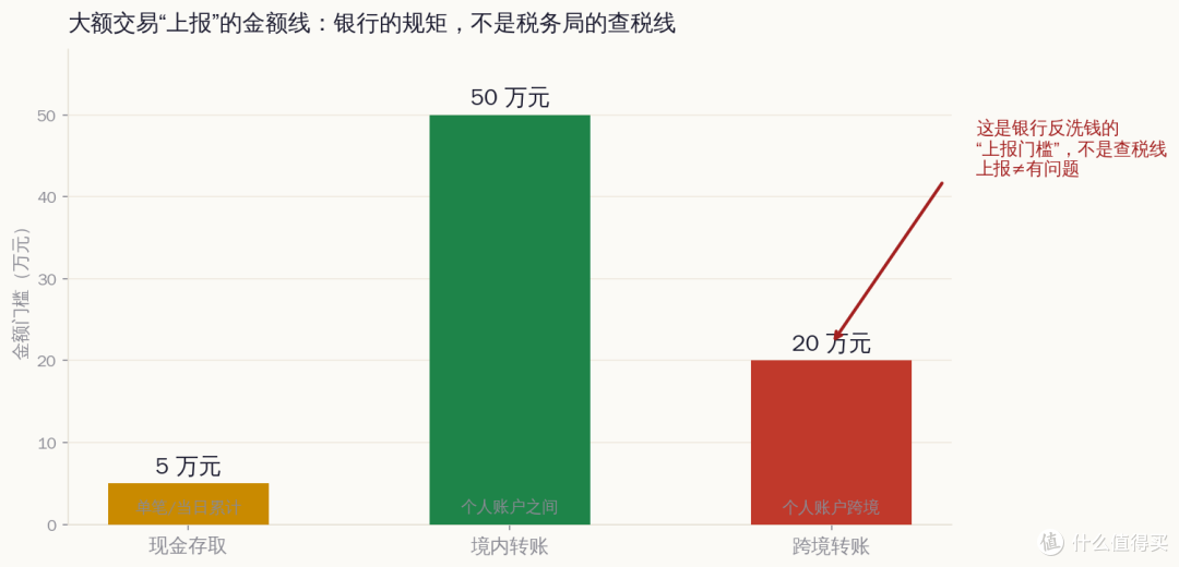 严查个人收入，超过 5 万就被查？别慌，这5类才是高风险人群