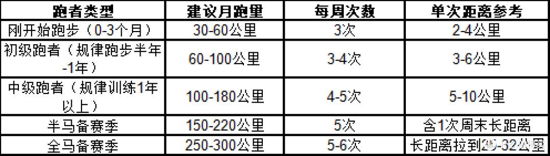 月跑量多少才合适？不同水平跑者的参考区间和自测方法