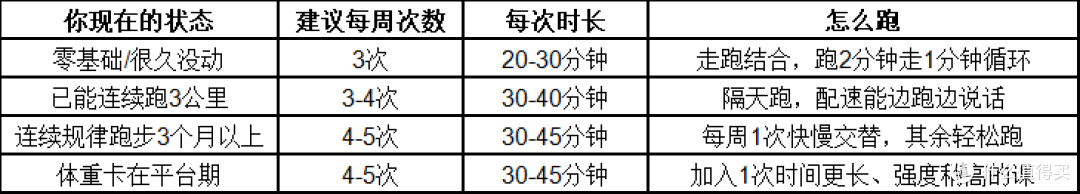 一周跑几次瘦得最快?减肥期运动频率这样安排