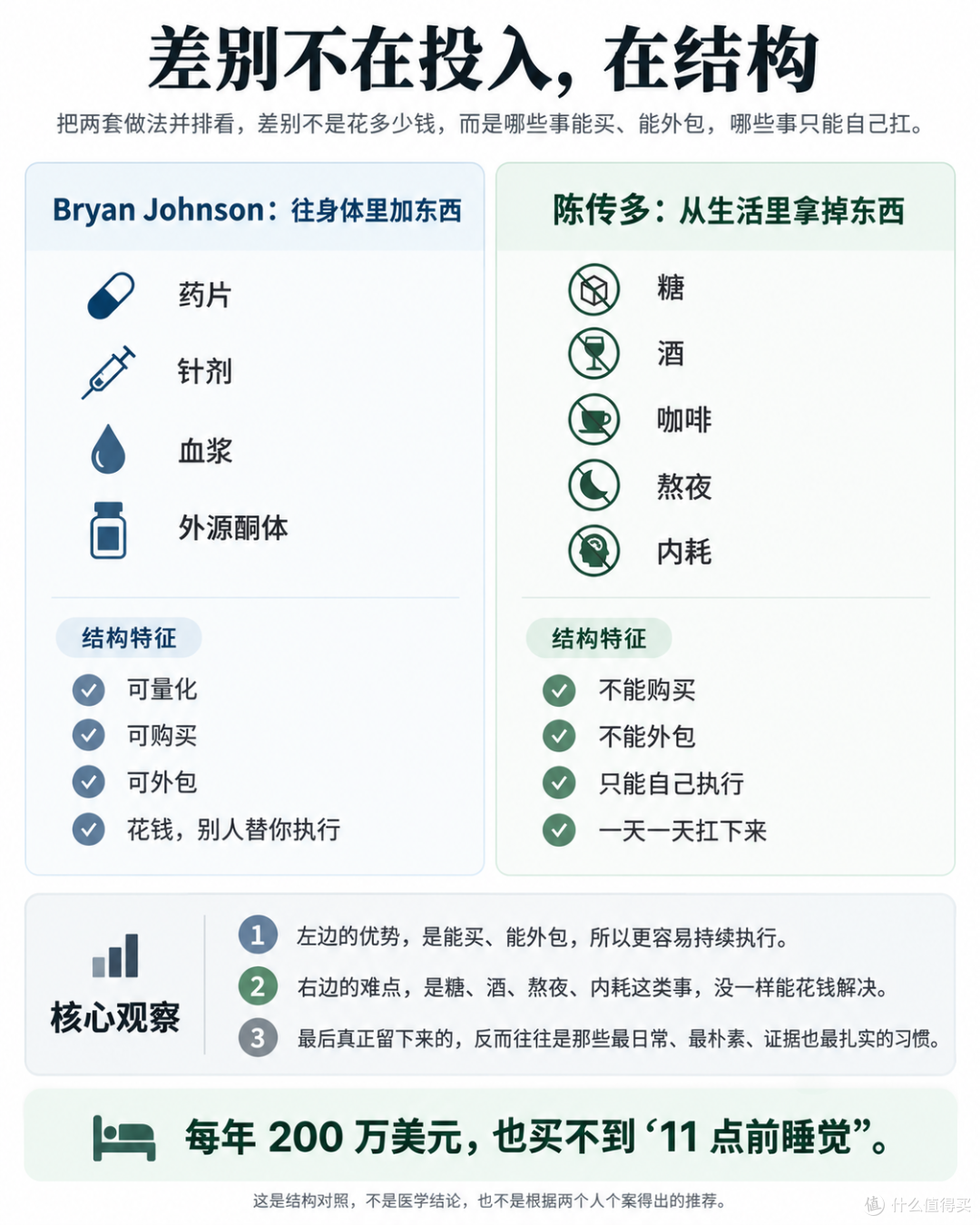 60岁陈传多 vs 200万美元延寿,贵的部分最难说清