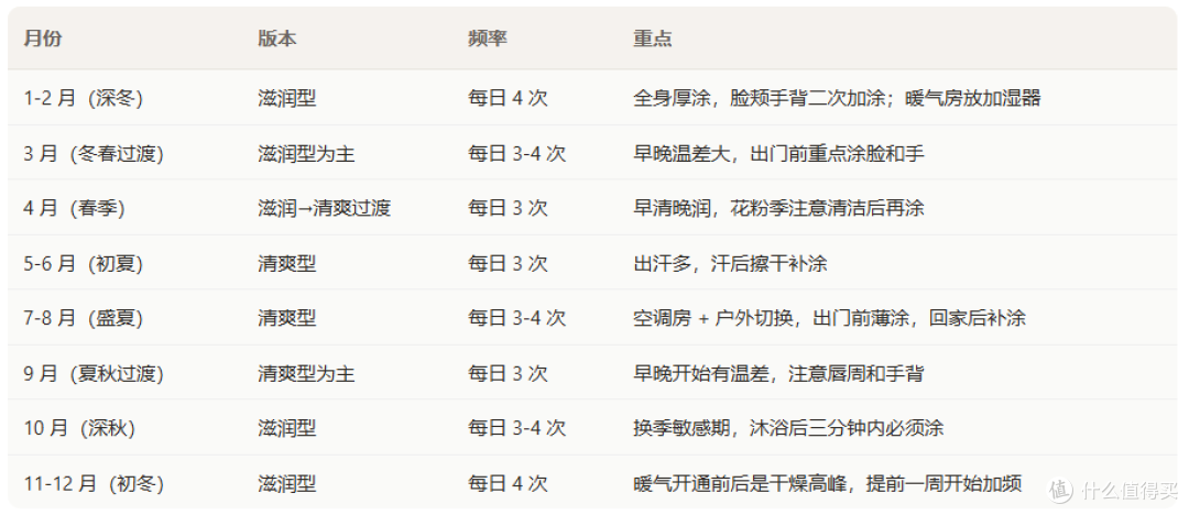 一张表管一年——Juvycare昭睿精华乳的 12 个月使用日历