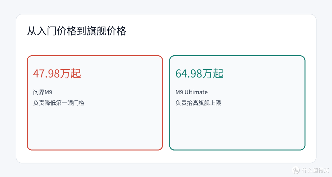 问界M9连续3个月拿下50万元以上销量第一:三个“第一”很漂亮,但榜单不是售后说明书