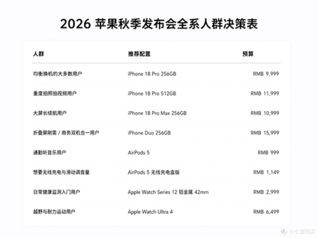 2026 苹果秋季发布会怎么选？iPhone 18 Pro全系价格与购买建议