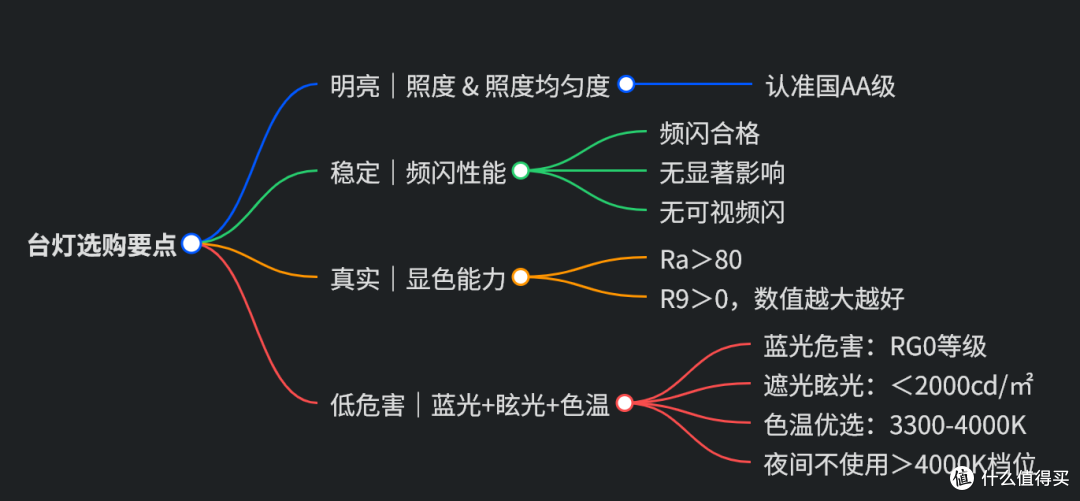 2026年台灯选购指南:预算80-800元,高性价比型号推荐