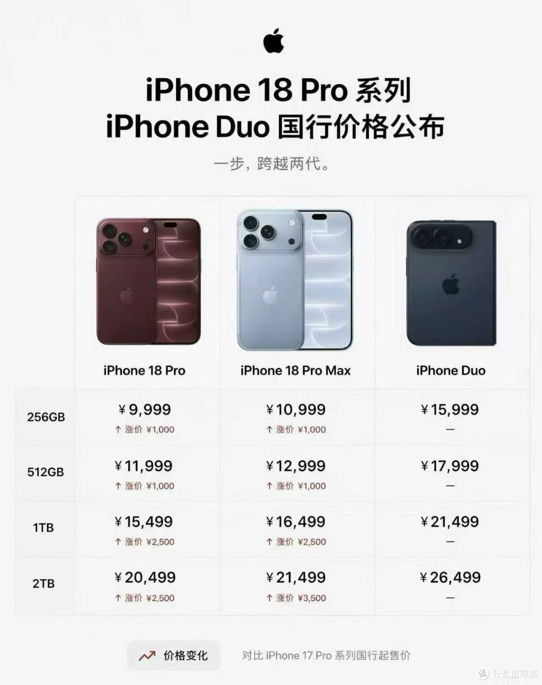 iPhone 18系列全解读:特努斯首秀,把"惊喜"和"惊吓"一起端上桌