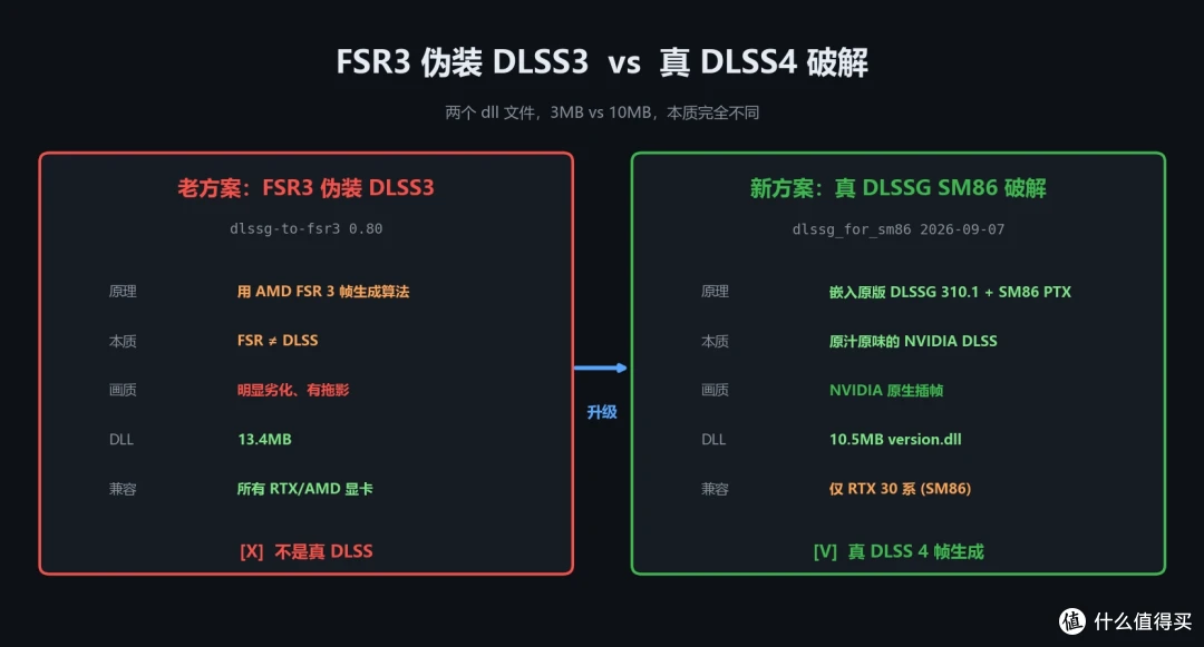 FSR3 伪装 vs 真 DLSS 破解