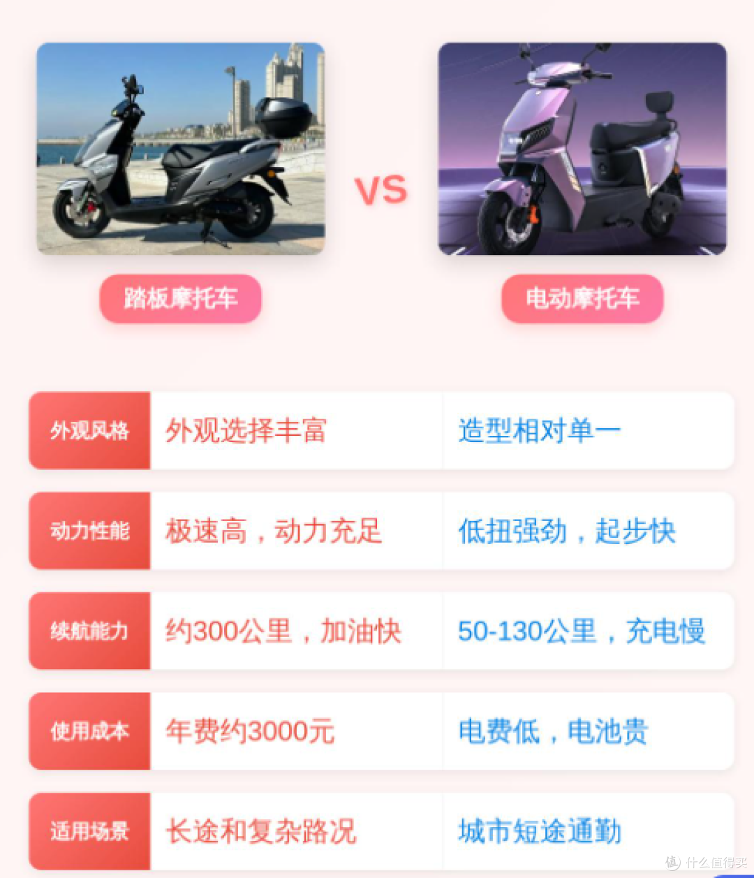 你需要摩托车吗|刚需还是大玩具,7W公里踏板用实际数据说话