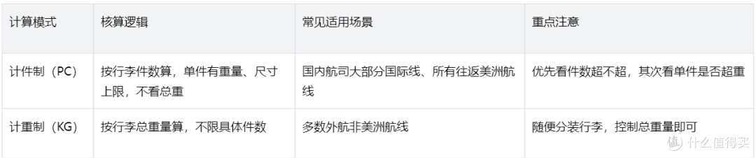 2026国际航班行李额怎么算?看懂后,不再临时被机场高价收费