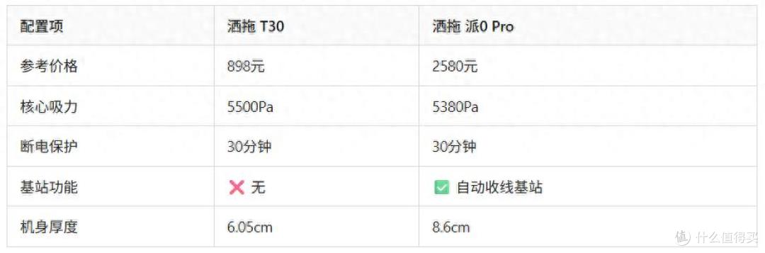 洒拖擦窗机器人买哪个好?对比T30与派0Pro,普通家庭该怎么选?