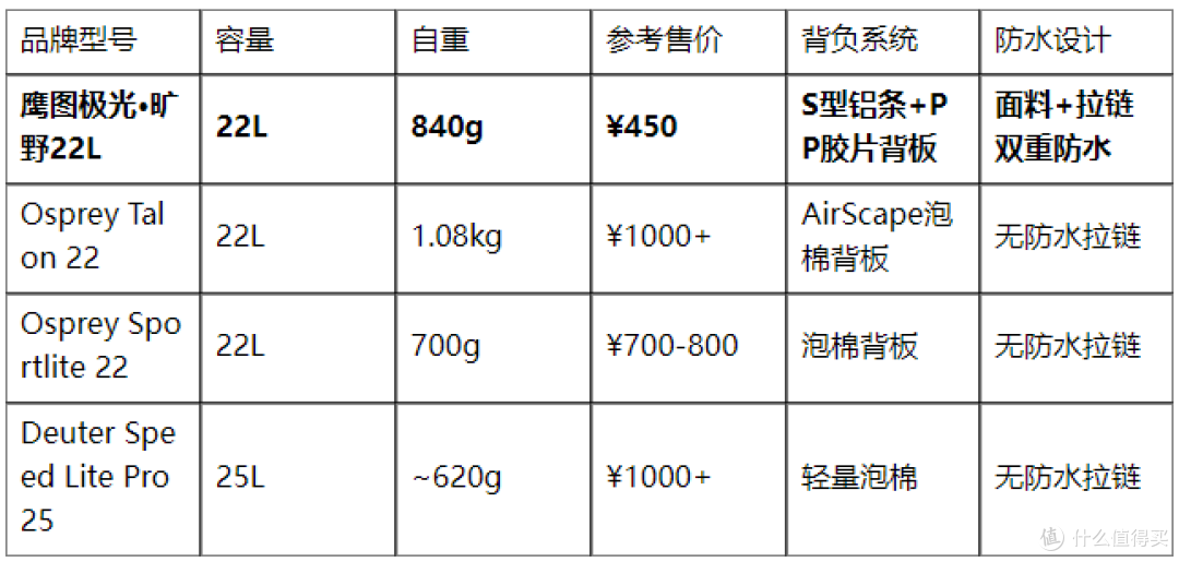 450元 vs 国际大牌1500元:鹰图极光·旷野22L凭什么值得买