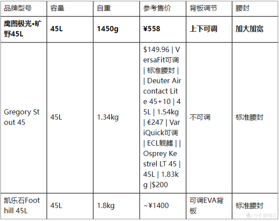450元 vs 国际大牌1500元:鹰图极光·旷野22L凭什么值得买