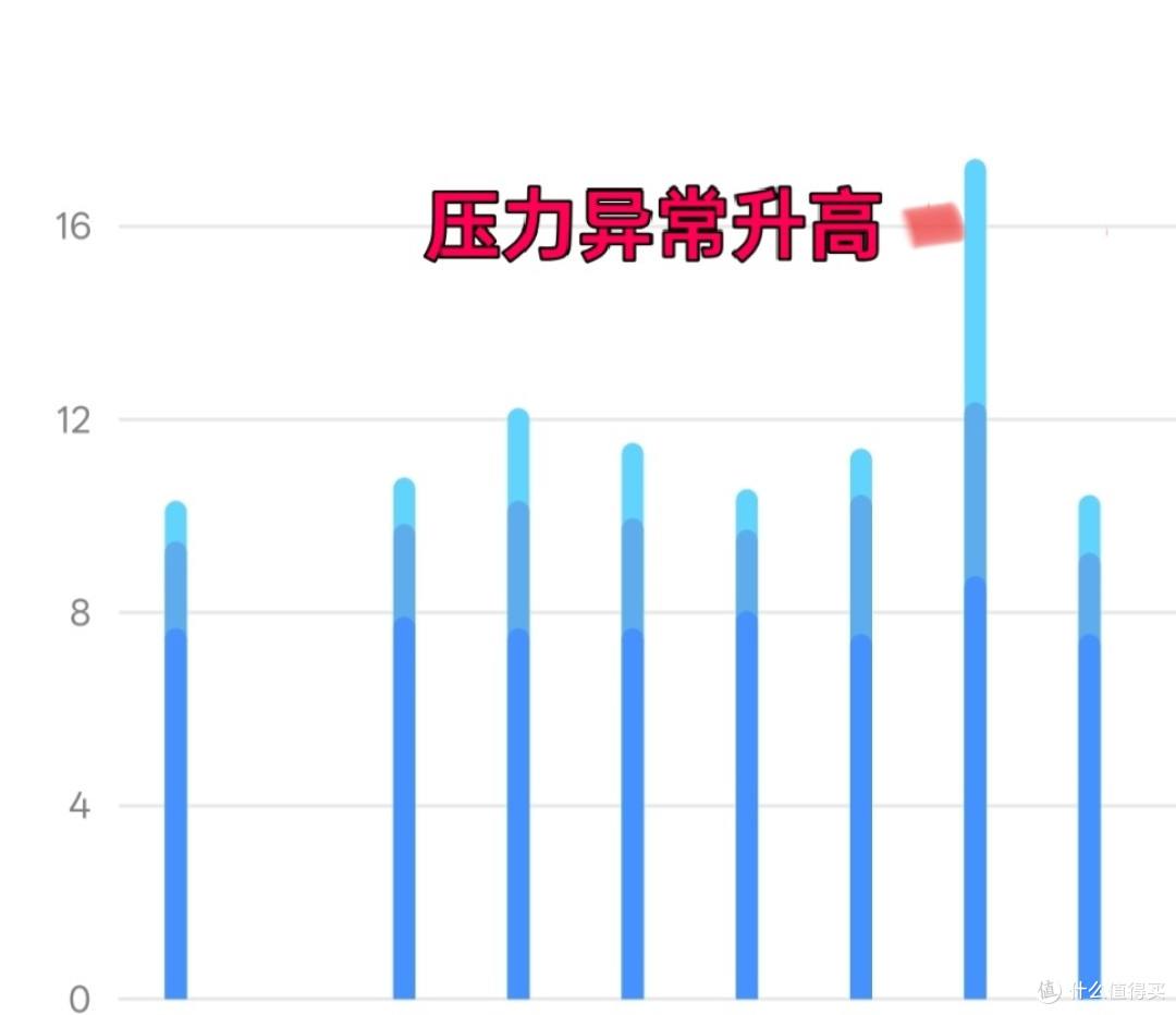 哈尔滨呼吸机售后服务问题如何解决,压力升高,具体问题分析。
