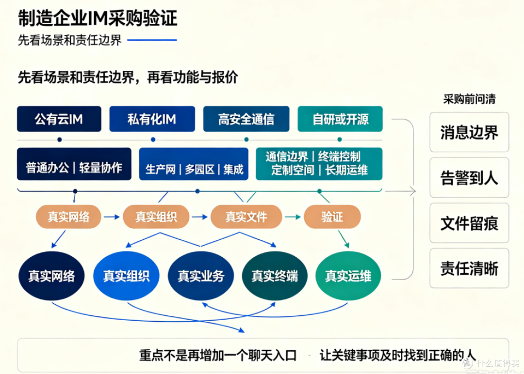 制造企业即时通讯怎么选?别只看聊天功能,先避开这4类采购误区