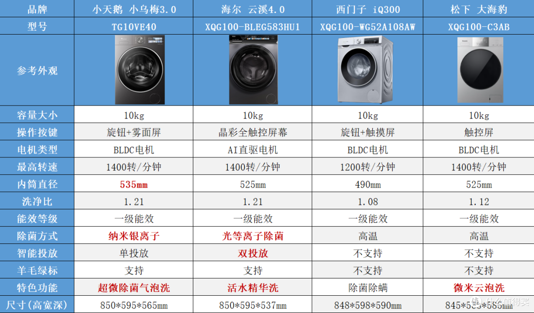 2000元滚筒洗衣机怎么选?小乌梅、云溪、松下、西门子热门机横评