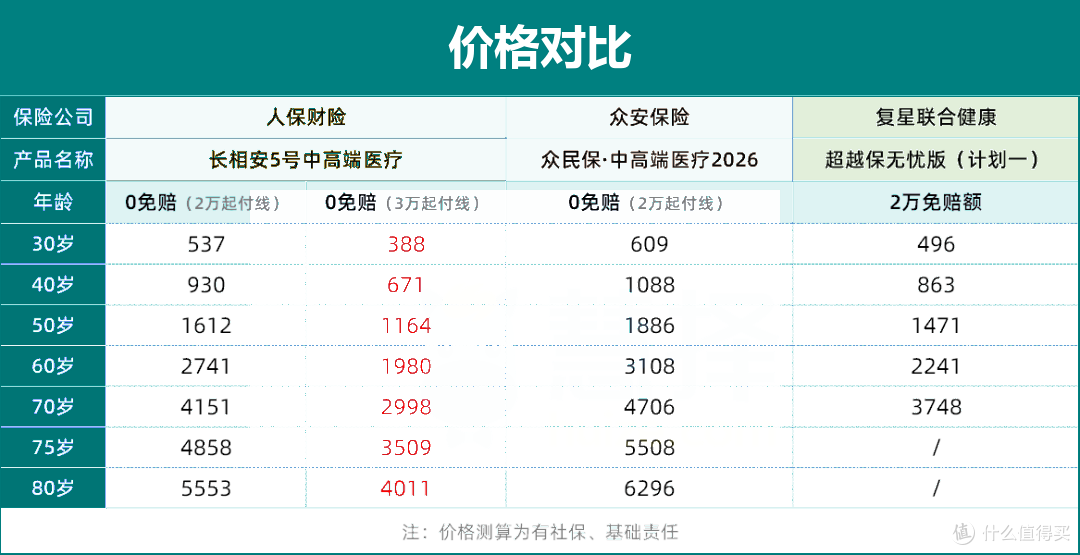 长相安5号免健告中高端医疗险怎么样？600万保额加外购药不限清单实测
