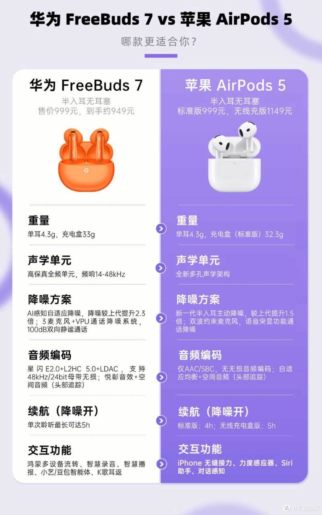 FreeBuds7 对比 AirPods5 | 半入耳怎么选?
