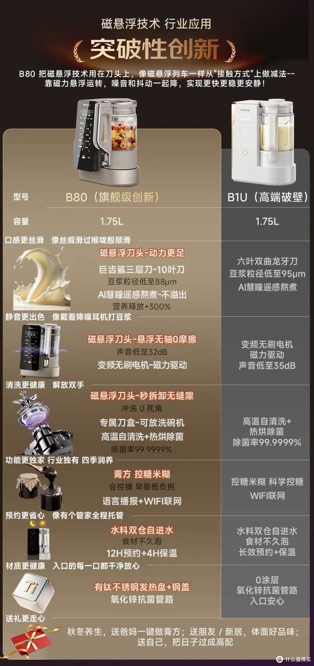 B80 VS B1U 真实差异