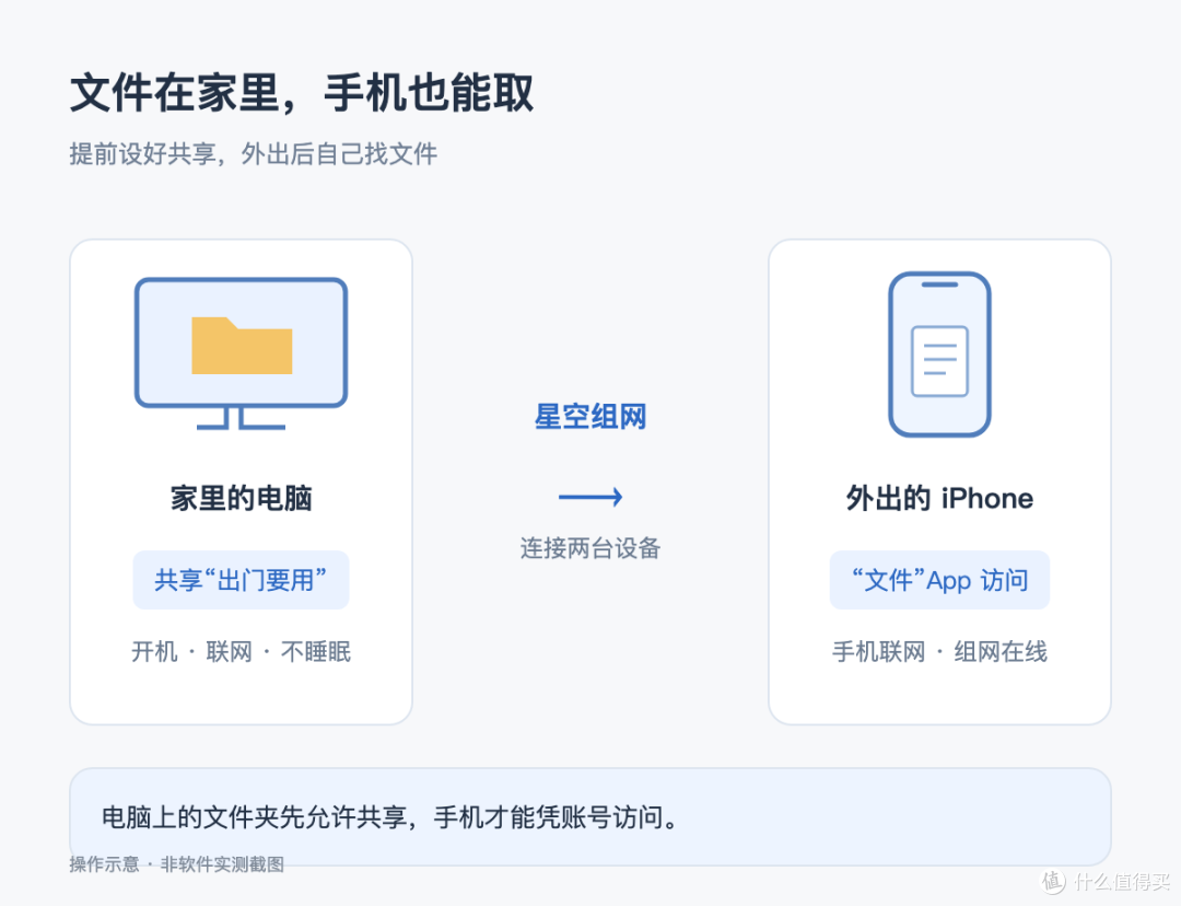 手机通过组网访问家里已共享的文件夹，自制连接示意