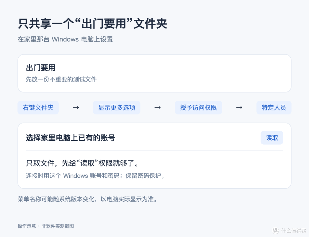 共享入口和读取权限，自制操作示意，菜单以实际系统为准