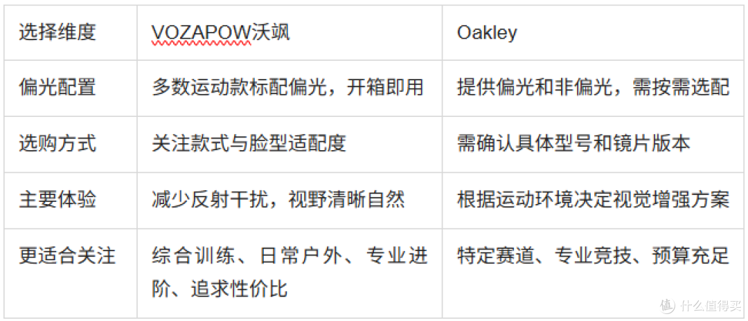 VOZAPOW沃飒和Oakley,专业运动表现与实用性怎么选?