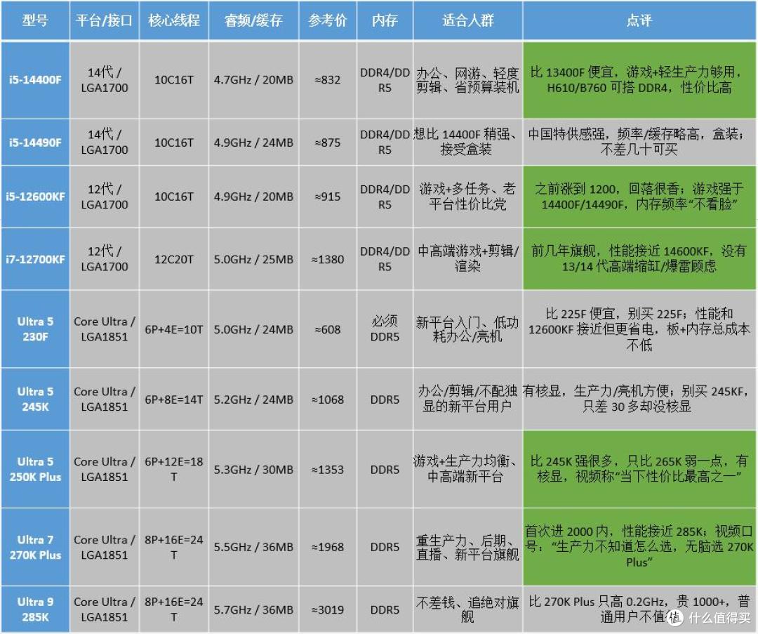 Intel处理器选购建议