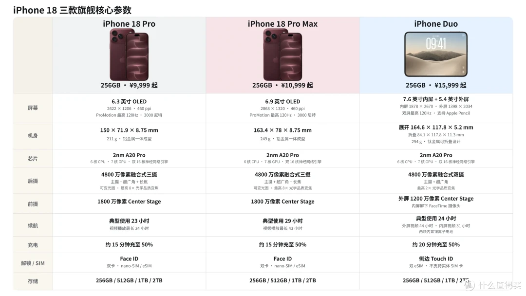 iPhone Duo 来了，15999 起，今年还选 10999 的 Pro Max 吗？