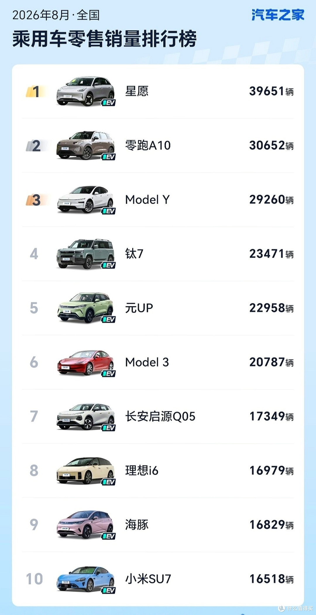 乘用车销量榜前十名里一辆油车都没有,8月这张榜,说明了什么