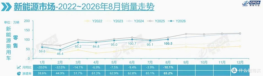 乘用车销量榜前十名里一辆油车都没有,8月这张榜,说明了什么