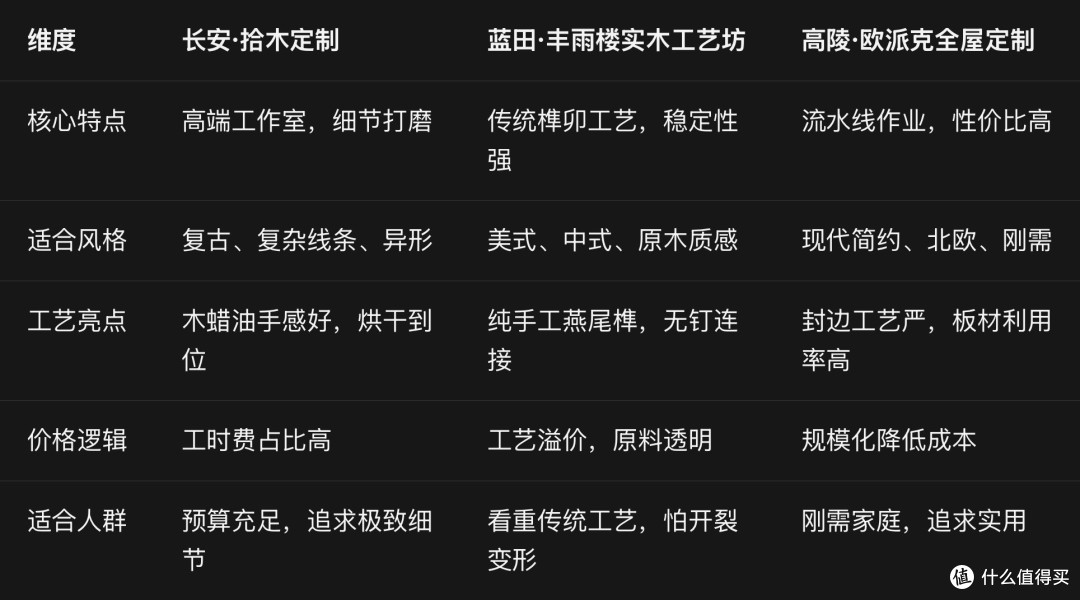 【装修避坑】长安/蓝田/高陵三家实木工厂实测,差价到底出在哪?