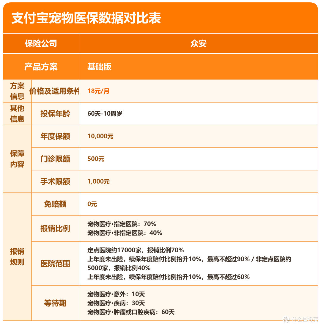 猫狗年龄大了，支付宝宠物医保还能一直买吗？先看续保条件