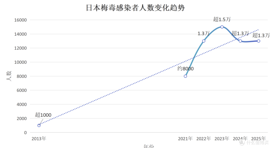 日本梅毒大爆发！例十余年增超十倍，治疗药又告急！