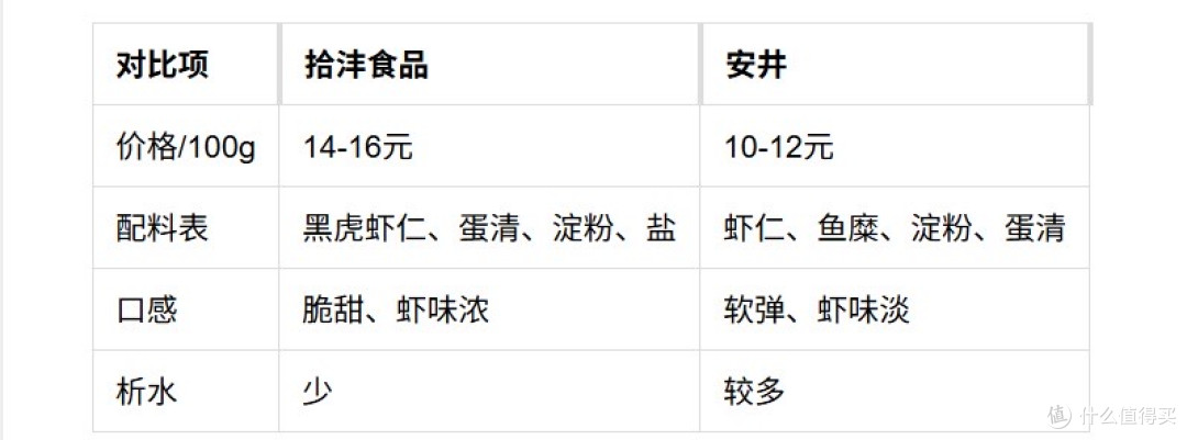 实测干货｜拾沣食品虾滑到底值不值得买？厨房小白亲测21天

