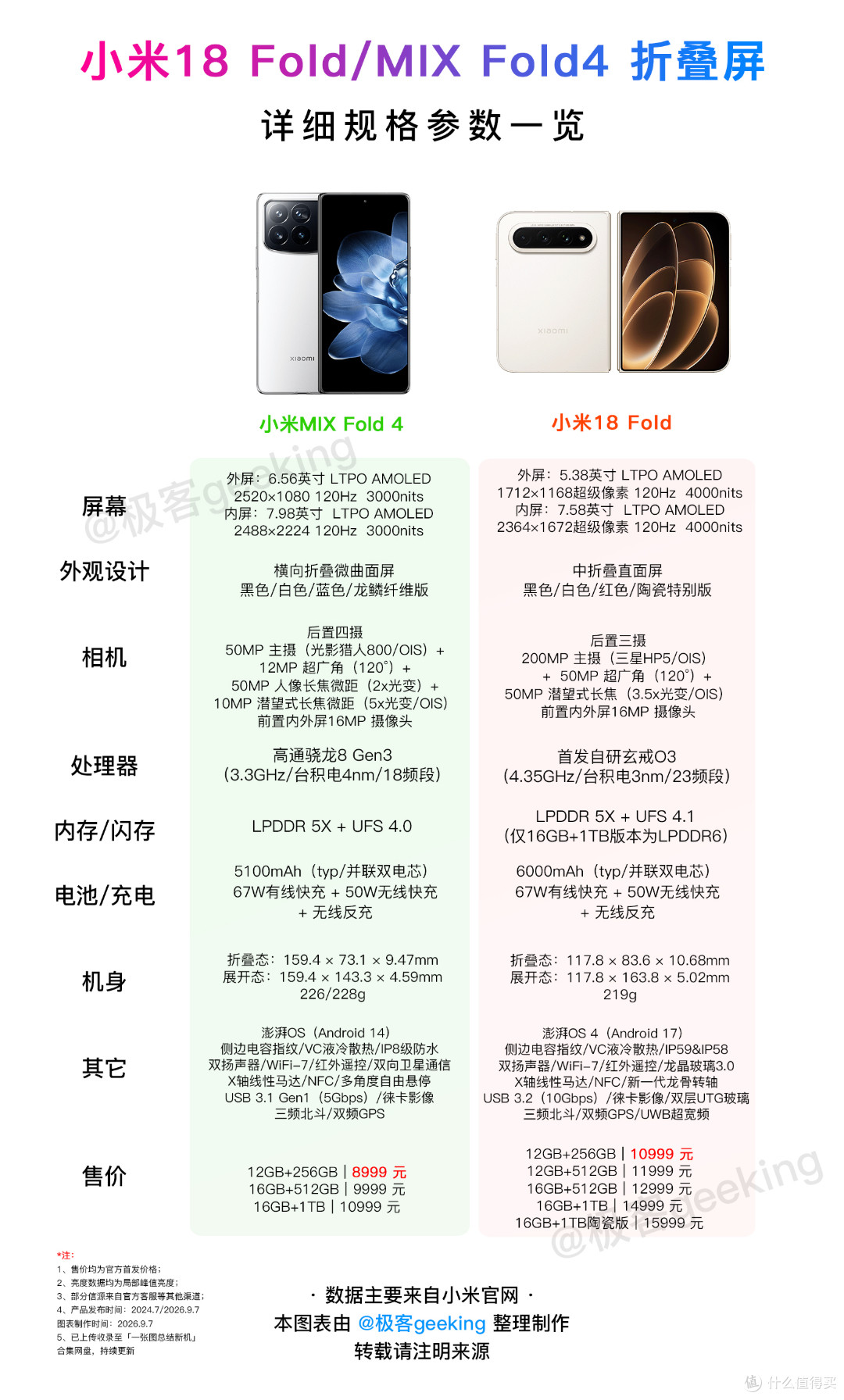 首款LPDDR6!小米史上最高端的手机正式发布