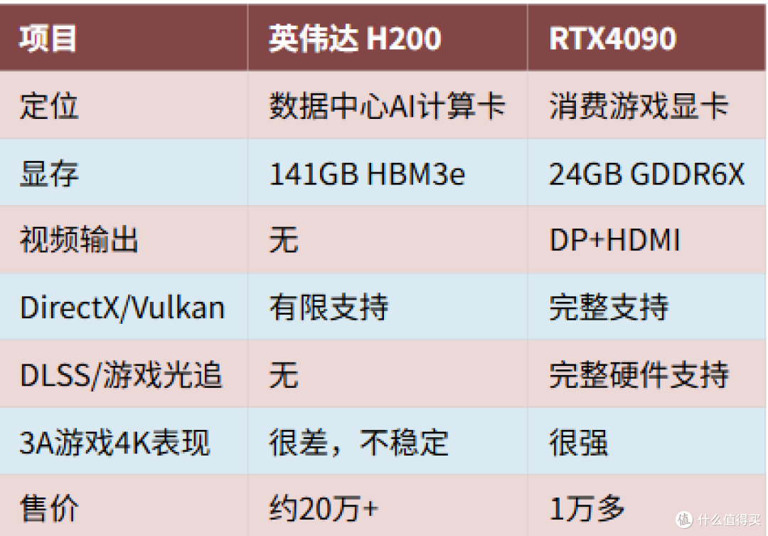 如果用20万一张的H200显卡打游戏会怎么样？
