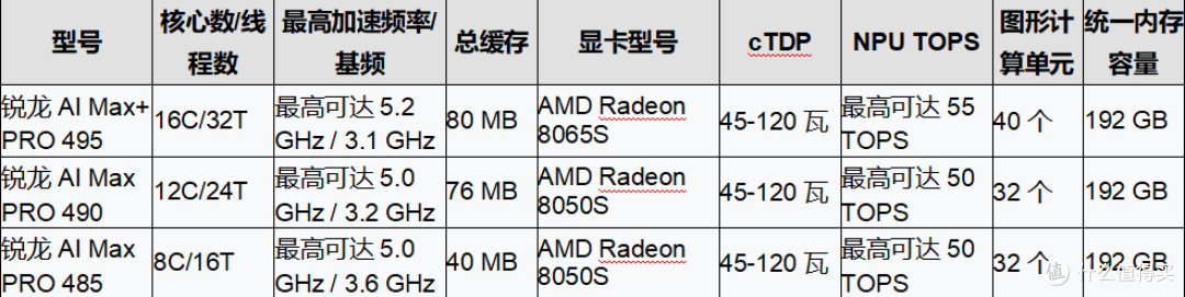 AMD携众合作伙伴首秀锐龙AI Max PRO 400系列新品