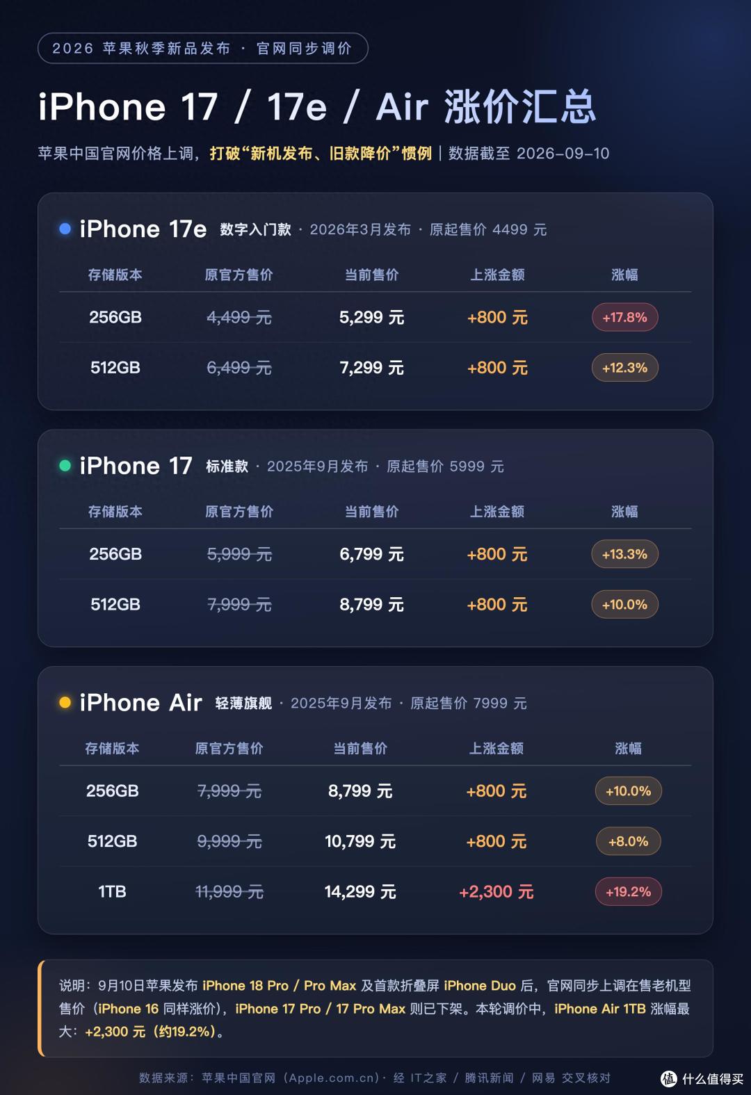 iPhone18 Pro系列发布,3款老款iPhone上调售价,最高涨幅2300元