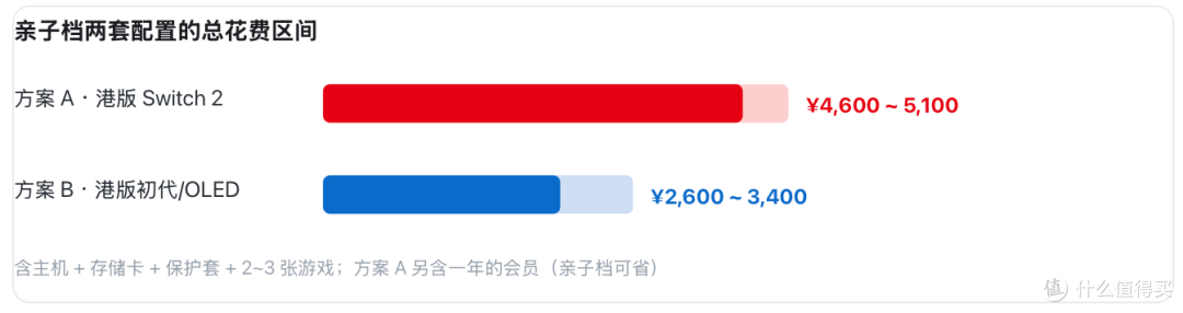 方案 A 与方案 B 的总花费区间对比