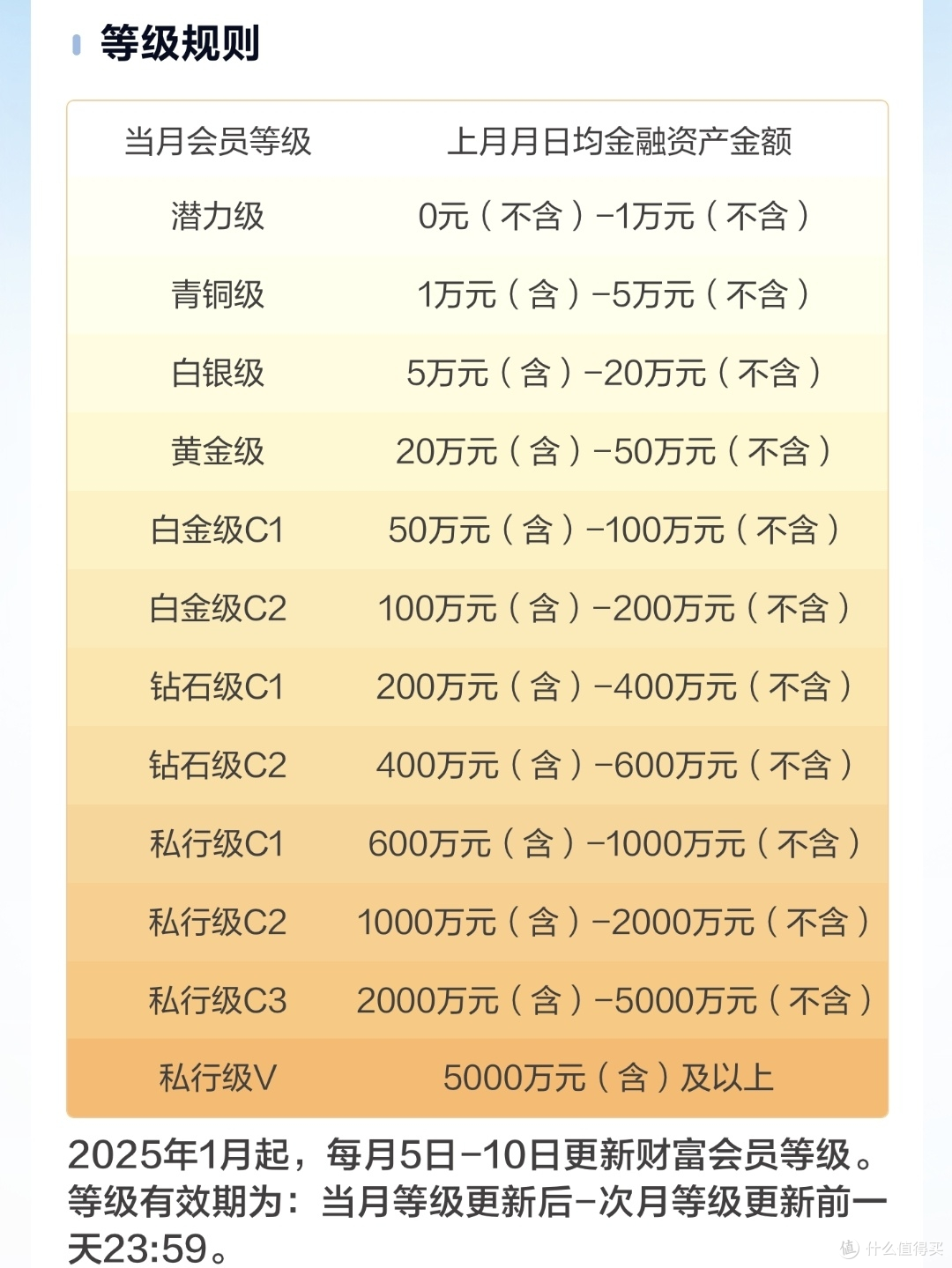 会员等级对应余额😓